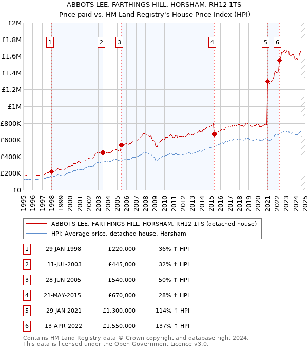 ABBOTS LEE, FARTHINGS HILL, HORSHAM, RH12 1TS: Price paid vs HM Land Registry's House Price Index