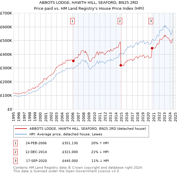 ABBOTS LODGE, HAWTH HILL, SEAFORD, BN25 2RD: Price paid vs HM Land Registry's House Price Index