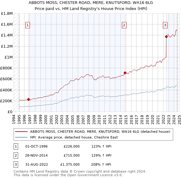 ABBOTS MOSS, CHESTER ROAD, MERE, KNUTSFORD, WA16 6LG: Price paid vs HM Land Registry's House Price Index