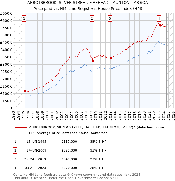 ABBOTSBROOK, SILVER STREET, FIVEHEAD, TAUNTON, TA3 6QA: Price paid vs HM Land Registry's House Price Index