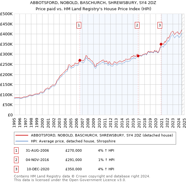 ABBOTSFORD, NOBOLD, BASCHURCH, SHREWSBURY, SY4 2DZ: Price paid vs HM Land Registry's House Price Index