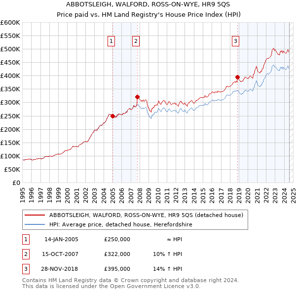 ABBOTSLEIGH, WALFORD, ROSS-ON-WYE, HR9 5QS: Price paid vs HM Land Registry's House Price Index