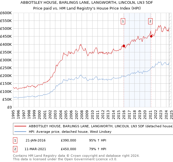 ABBOTSLEY HOUSE, BARLINGS LANE, LANGWORTH, LINCOLN, LN3 5DF: Price paid vs HM Land Registry's House Price Index