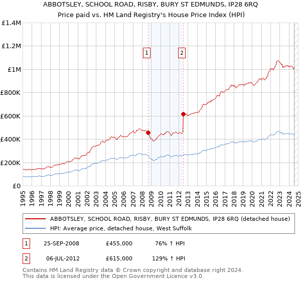 ABBOTSLEY, SCHOOL ROAD, RISBY, BURY ST EDMUNDS, IP28 6RQ: Price paid vs HM Land Registry's House Price Index