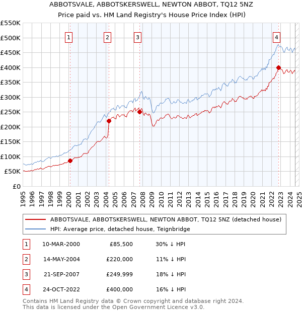 ABBOTSVALE, ABBOTSKERSWELL, NEWTON ABBOT, TQ12 5NZ: Price paid vs HM Land Registry's House Price Index