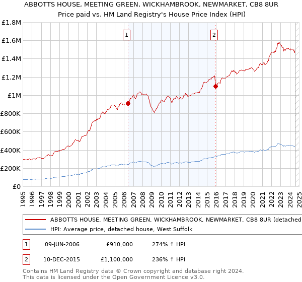 ABBOTTS HOUSE, MEETING GREEN, WICKHAMBROOK, NEWMARKET, CB8 8UR: Price paid vs HM Land Registry's House Price Index