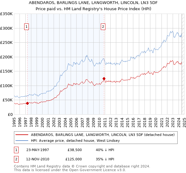 ABENDAROS, BARLINGS LANE, LANGWORTH, LINCOLN, LN3 5DF: Price paid vs HM Land Registry's House Price Index