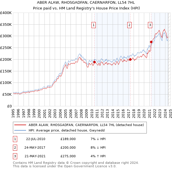 ABER ALAW, RHOSGADFAN, CAERNARFON, LL54 7HL: Price paid vs HM Land Registry's House Price Index