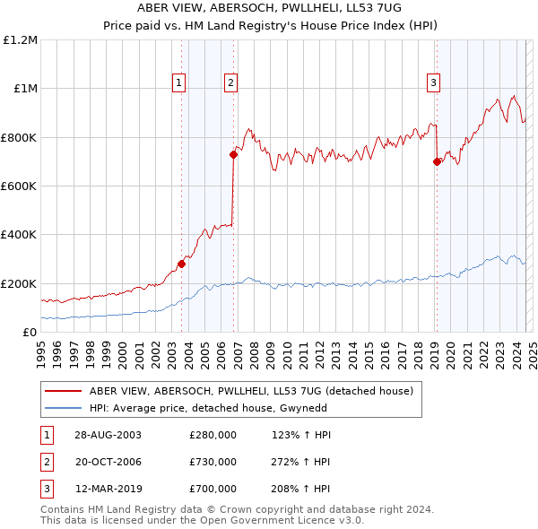 ABER VIEW, ABERSOCH, PWLLHELI, LL53 7UG: Price paid vs HM Land Registry's House Price Index