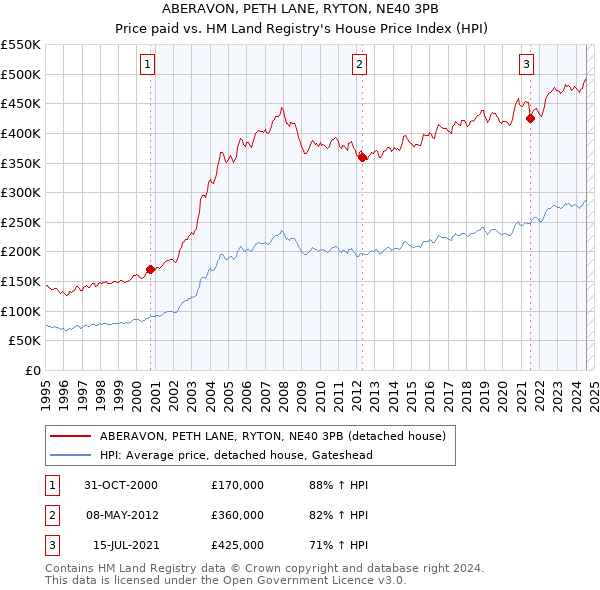 ABERAVON, PETH LANE, RYTON, NE40 3PB: Price paid vs HM Land Registry's House Price Index