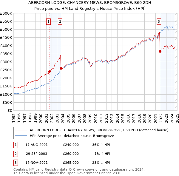 ABERCORN LODGE, CHANCERY MEWS, BROMSGROVE, B60 2DH: Price paid vs HM Land Registry's House Price Index