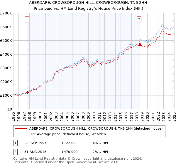 ABERDARE, CROWBOROUGH HILL, CROWBOROUGH, TN6 2HH: Price paid vs HM Land Registry's House Price Index