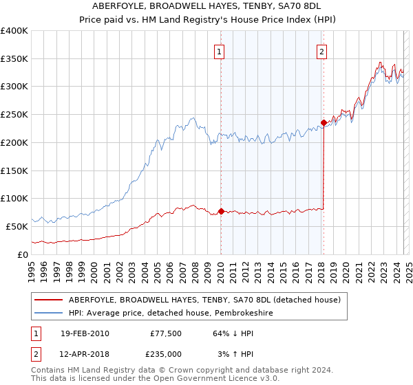 ABERFOYLE, BROADWELL HAYES, TENBY, SA70 8DL: Price paid vs HM Land Registry's House Price Index