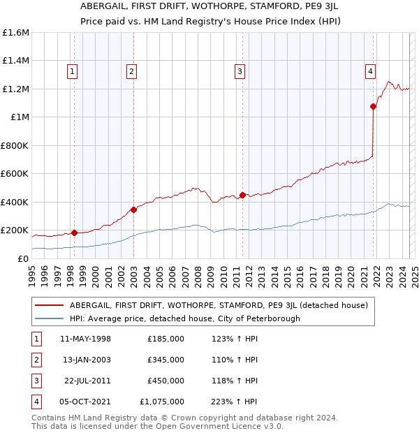 ABERGAIL, FIRST DRIFT, WOTHORPE, STAMFORD, PE9 3JL: Price paid vs HM Land Registry's House Price Index