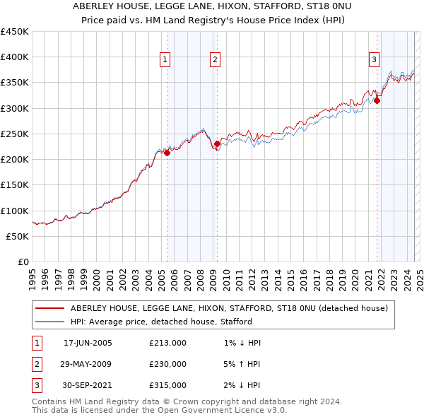 ABERLEY HOUSE, LEGGE LANE, HIXON, STAFFORD, ST18 0NU: Price paid vs HM Land Registry's House Price Index