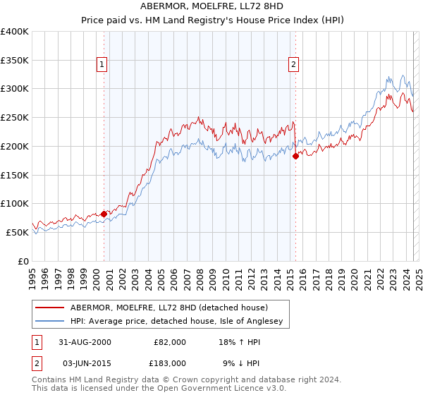 ABERMOR, MOELFRE, LL72 8HD: Price paid vs HM Land Registry's House Price Index