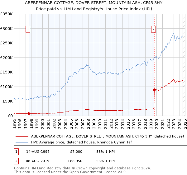 ABERPENNAR COTTAGE, DOVER STREET, MOUNTAIN ASH, CF45 3HY: Price paid vs HM Land Registry's House Price Index