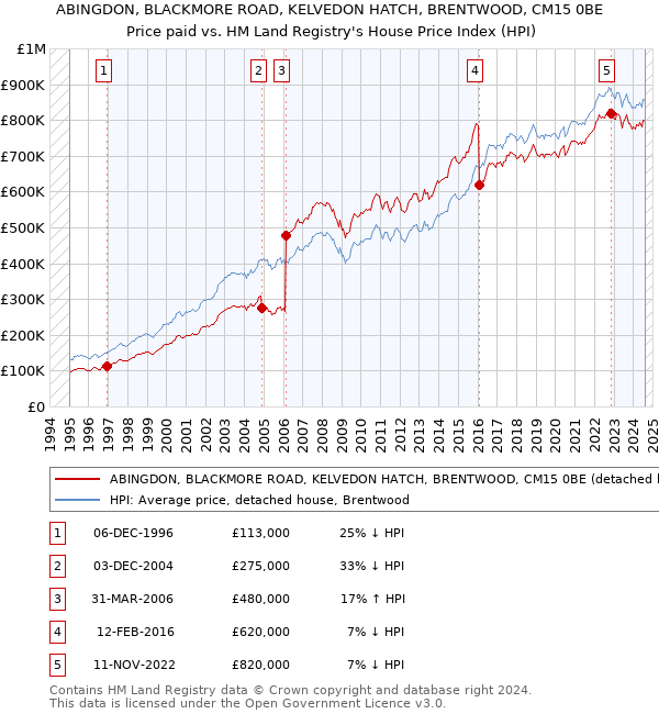 ABINGDON, BLACKMORE ROAD, KELVEDON HATCH, BRENTWOOD, CM15 0BE: Price paid vs HM Land Registry's House Price Index