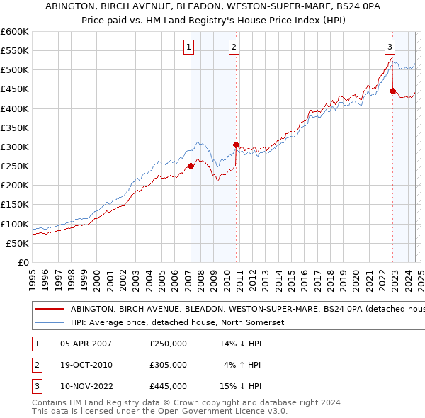 ABINGTON, BIRCH AVENUE, BLEADON, WESTON-SUPER-MARE, BS24 0PA: Price paid vs HM Land Registry's House Price Index