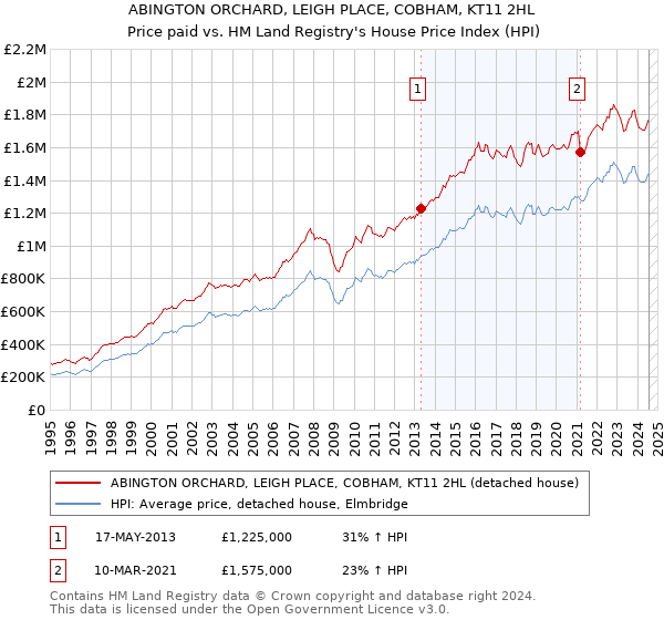 ABINGTON ORCHARD, LEIGH PLACE, COBHAM, KT11 2HL: Price paid vs HM Land Registry's House Price Index