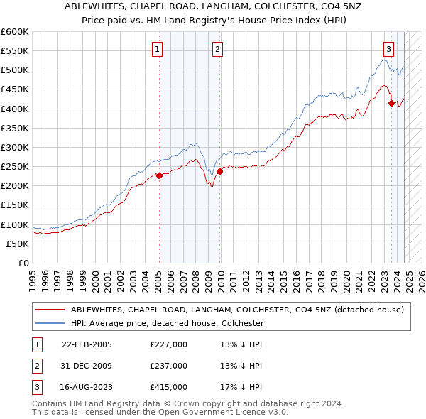 ABLEWHITES, CHAPEL ROAD, LANGHAM, COLCHESTER, CO4 5NZ: Price paid vs HM Land Registry's House Price Index