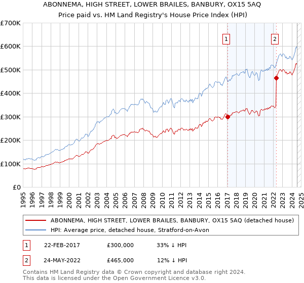 ABONNEMA, HIGH STREET, LOWER BRAILES, BANBURY, OX15 5AQ: Price paid vs HM Land Registry's House Price Index