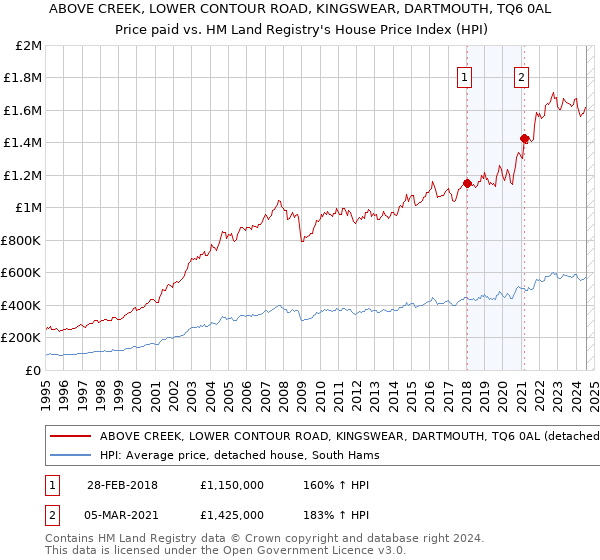 ABOVE CREEK, LOWER CONTOUR ROAD, KINGSWEAR, DARTMOUTH, TQ6 0AL: Price paid vs HM Land Registry's House Price Index