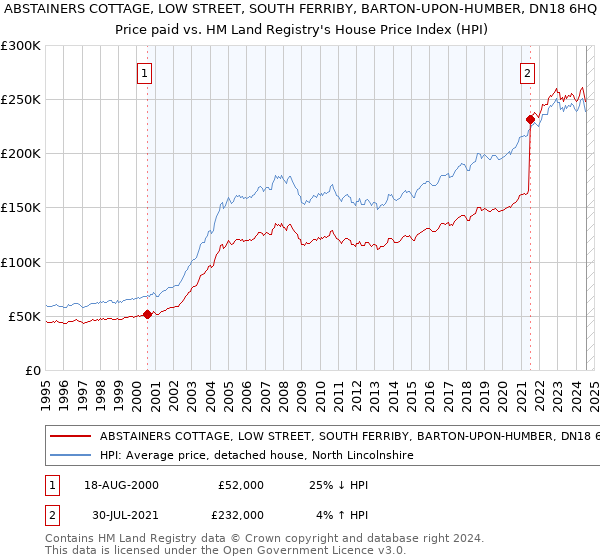 ABSTAINERS COTTAGE, LOW STREET, SOUTH FERRIBY, BARTON-UPON-HUMBER, DN18 6HQ: Price paid vs HM Land Registry's House Price Index