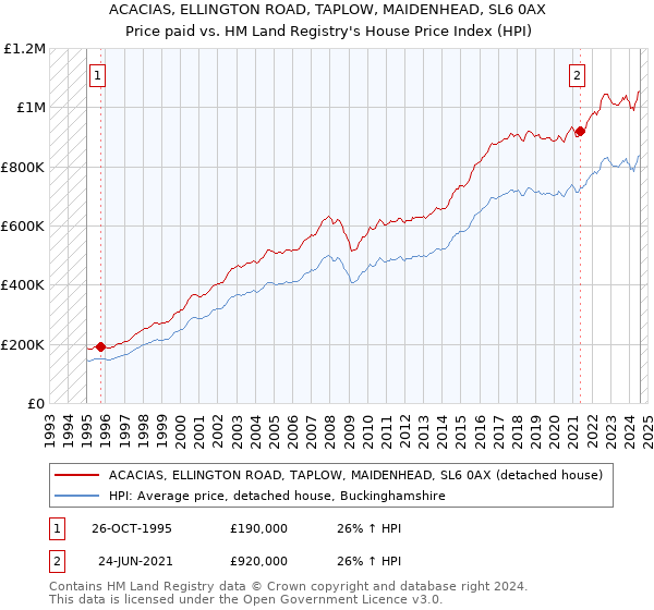 ACACIAS, ELLINGTON ROAD, TAPLOW, MAIDENHEAD, SL6 0AX: Price paid vs HM Land Registry's House Price Index