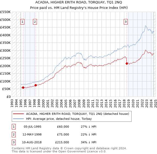 ACADIA, HIGHER ERITH ROAD, TORQUAY, TQ1 2NQ: Price paid vs HM Land Registry's House Price Index