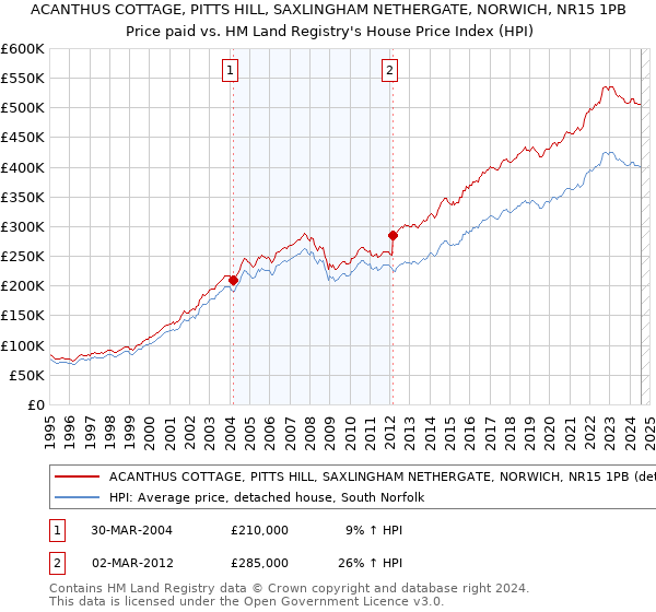 ACANTHUS COTTAGE, PITTS HILL, SAXLINGHAM NETHERGATE, NORWICH, NR15 1PB: Price paid vs HM Land Registry's House Price Index