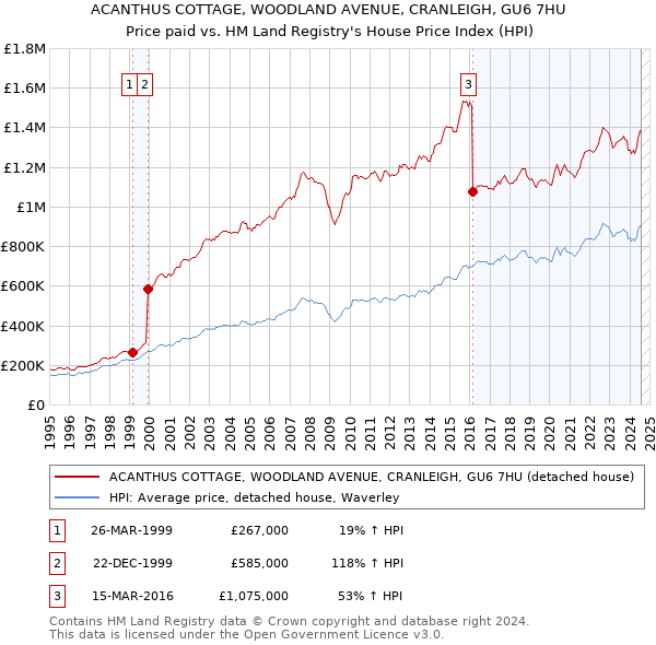 ACANTHUS COTTAGE, WOODLAND AVENUE, CRANLEIGH, GU6 7HU: Price paid vs HM Land Registry's House Price Index