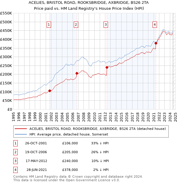 ACELIES, BRISTOL ROAD, ROOKSBRIDGE, AXBRIDGE, BS26 2TA: Price paid vs HM Land Registry's House Price Index