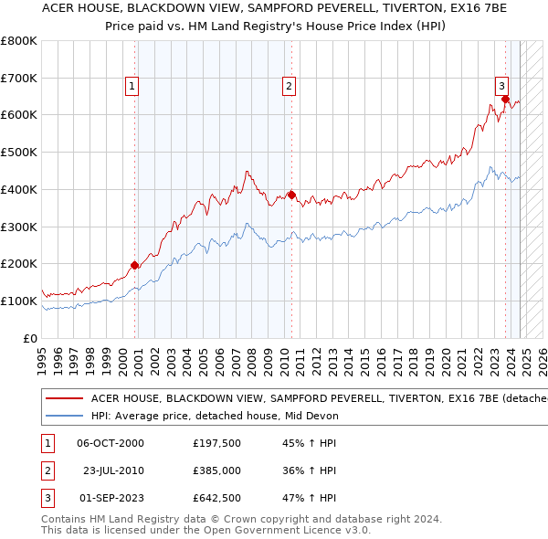 ACER HOUSE, BLACKDOWN VIEW, SAMPFORD PEVERELL, TIVERTON, EX16 7BE: Price paid vs HM Land Registry's House Price Index