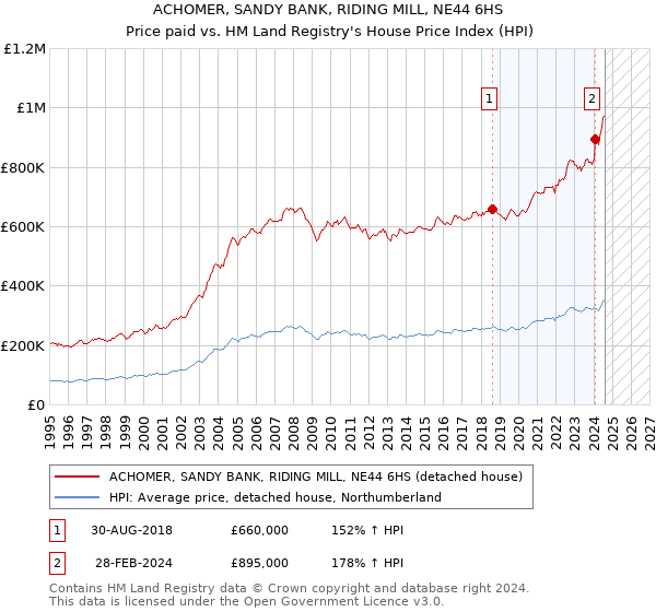 ACHOMER, SANDY BANK, RIDING MILL, NE44 6HS: Price paid vs HM Land Registry's House Price Index