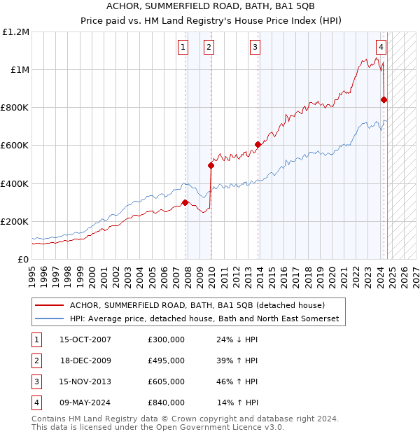 ACHOR, SUMMERFIELD ROAD, BATH, BA1 5QB: Price paid vs HM Land Registry's House Price Index