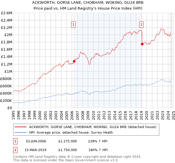 ACKWORTH, GORSE LANE, CHOBHAM, WOKING, GU24 8RB: Price paid vs HM Land Registry's House Price Index