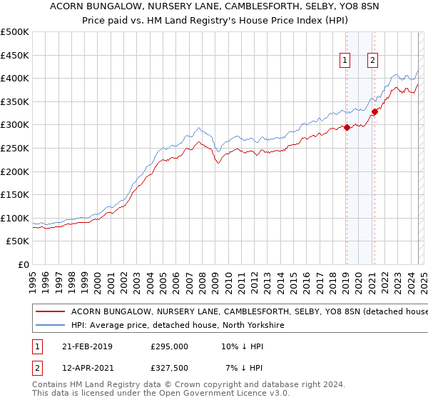 ACORN BUNGALOW, NURSERY LANE, CAMBLESFORTH, SELBY, YO8 8SN: Price paid vs HM Land Registry's House Price Index