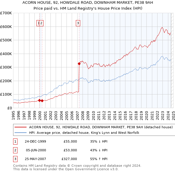 ACORN HOUSE, 92, HOWDALE ROAD, DOWNHAM MARKET, PE38 9AH: Price paid vs HM Land Registry's House Price Index