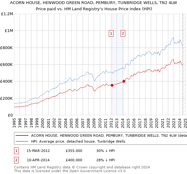 ACORN HOUSE, HENWOOD GREEN ROAD, PEMBURY, TUNBRIDGE WELLS, TN2 4LW: Price paid vs HM Land Registry's House Price Index