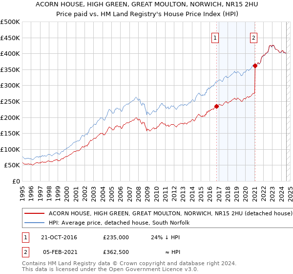 ACORN HOUSE, HIGH GREEN, GREAT MOULTON, NORWICH, NR15 2HU: Price paid vs HM Land Registry's House Price Index