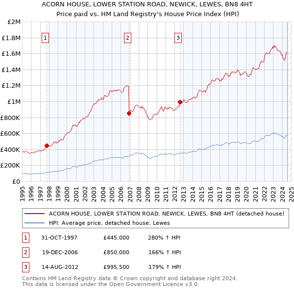 ACORN HOUSE, LOWER STATION ROAD, NEWICK, LEWES, BN8 4HT: Price paid vs HM Land Registry's House Price Index