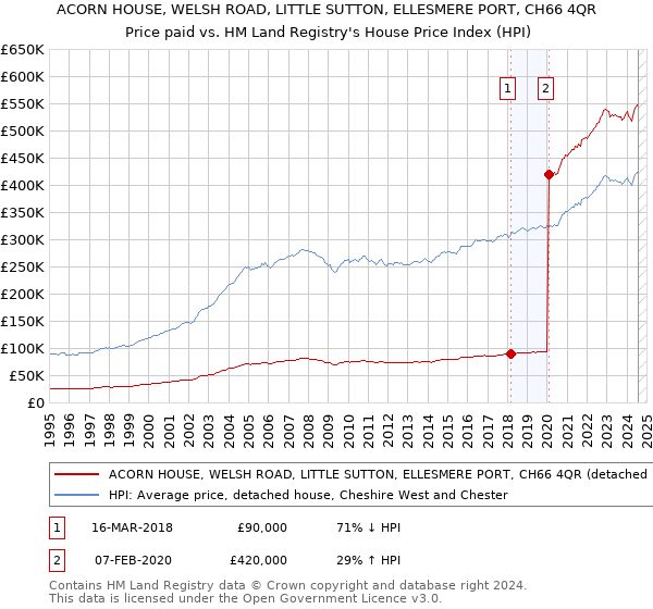 ACORN HOUSE, WELSH ROAD, LITTLE SUTTON, ELLESMERE PORT, CH66 4QR: Price paid vs HM Land Registry's House Price Index