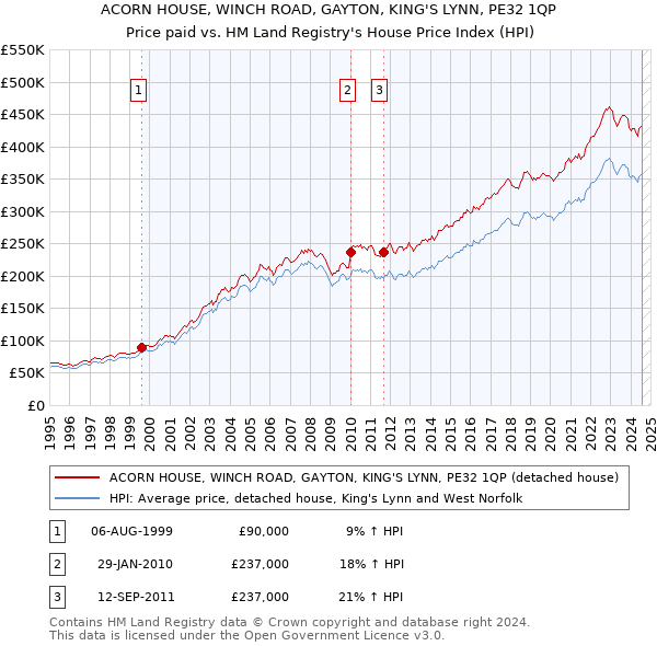 ACORN HOUSE, WINCH ROAD, GAYTON, KING'S LYNN, PE32 1QP: Price paid vs HM Land Registry's House Price Index