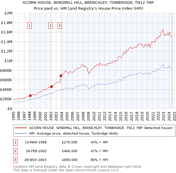 ACORN HOUSE, WINDMILL HILL, BRENCHLEY, TONBRIDGE, TN12 7NP: Price paid vs HM Land Registry's House Price Index