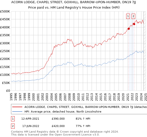 ACORN LODGE, CHAPEL STREET, GOXHILL, BARROW-UPON-HUMBER, DN19 7JJ: Price paid vs HM Land Registry's House Price Index