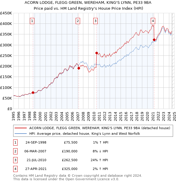 ACORN LODGE, FLEGG GREEN, WEREHAM, KING'S LYNN, PE33 9BA: Price paid vs HM Land Registry's House Price Index