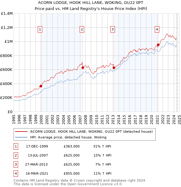 ACORN LODGE, HOOK HILL LANE, WOKING, GU22 0PT: Price paid vs HM Land Registry's House Price Index