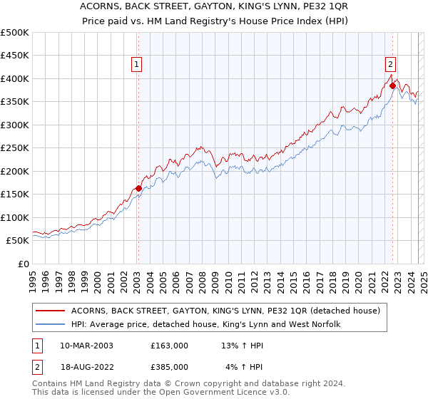 ACORNS, BACK STREET, GAYTON, KING'S LYNN, PE32 1QR: Price paid vs HM Land Registry's House Price Index