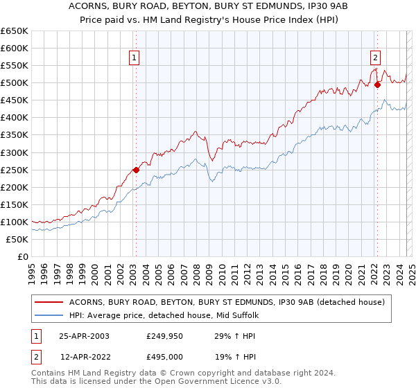 ACORNS, BURY ROAD, BEYTON, BURY ST EDMUNDS, IP30 9AB: Price paid vs HM Land Registry's House Price Index